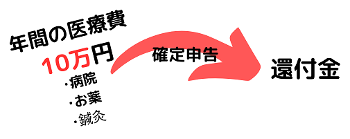 還付金申請